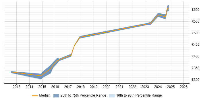 Contractor daily rate distribution trend for jobs in East Sussex citing Software Architecture