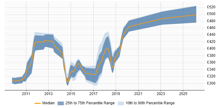 Contractor daily rate distribution trend for Software Engineer job vacancies in East Sussex