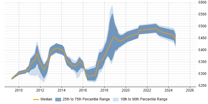 Contractor daily rate distribution trend for jobs in East Sussex citing Software Engineering