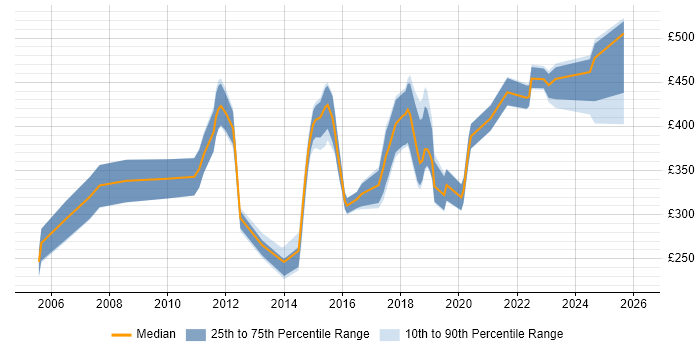 Contractor daily rate distribution trend for jobs in East Sussex citing Software Testing
