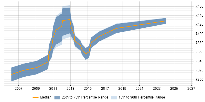 Contractor daily rate distribution trend for jobs in East Sussex citing Solaris