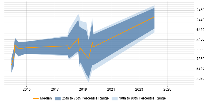 Contractor daily rate distribution trend for jobs in East Sussex citing SolarWinds