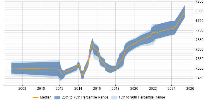 Contractor daily rate distribution trend for Solutions Architect job vacancies in East Sussex Contractor daily rate distribution trend for Solutions Architect job vacancies in East Sussex