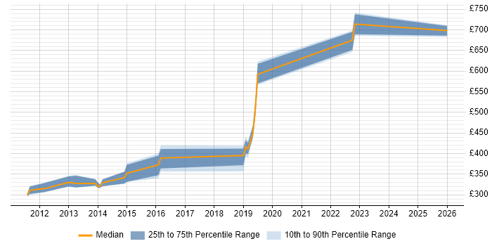 Contractor daily rate distribution trend for jobs in East Sussex citing SpecFlow