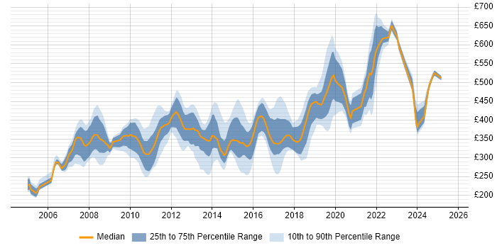 Contractor daily rate distribution trend for jobs in East Sussex citing SQL Server Contractor daily rate distribution trend for jobs in East Sussex citing SQL Server
