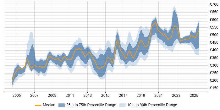 Contractor daily rate distribution trend for jobs in East Sussex citing SQL Contractor daily rate distribution trend for jobs in East Sussex citing SQL