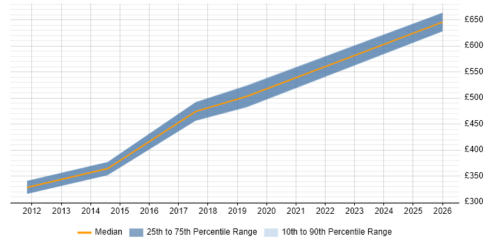 Contractor daily rate distribution trend for jobs in East Sussex citing Stakeholder Map