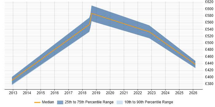 Contractor daily rate distribution trend for jobs in East Sussex citing Statistical Modelling
