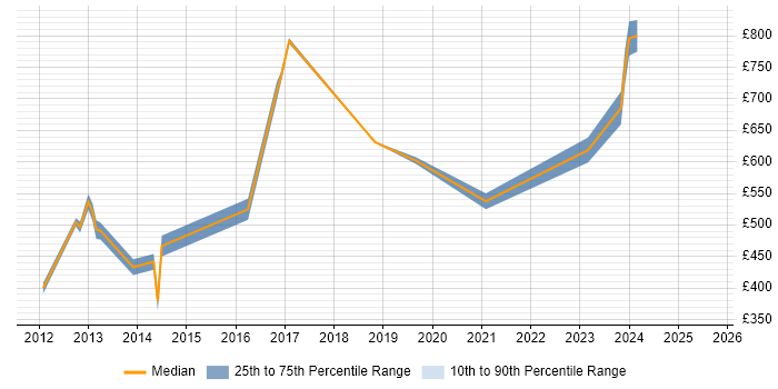 Contractor daily rate distribution trend for jobs in East Sussex citing Strategic Roadmap