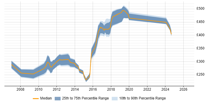 Contractor daily rate distribution trend for jobs in East Sussex citing Subversion