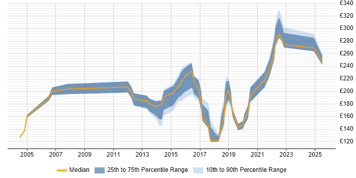 Contractor daily rate distribution trend for Support Engineer job vacancies in East Sussex