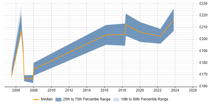 Contractor daily rate distribution trend for Support Officer job vacancies in East Sussex