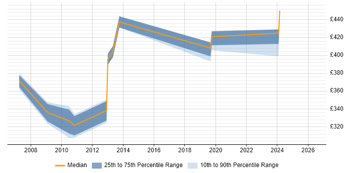 Contractor daily rate distribution trend for jobs in East Sussex citing Symantec