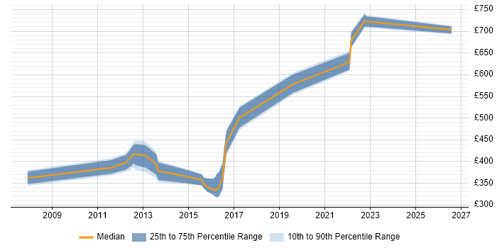 Contractor daily rate distribution trend for jobs in East Sussex citing System Integration Testing