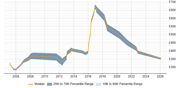Contractor daily rate distribution trend for jobs in East Sussex citing System Testing