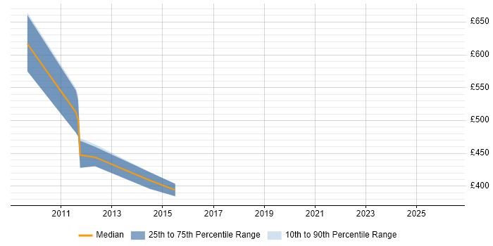 Contractor daily rate distribution trend for jobs in East Sussex citing Systems Engineering