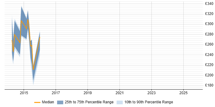 Contractor daily rate distribution trend for jobs in East Sussex citing SystmOne
