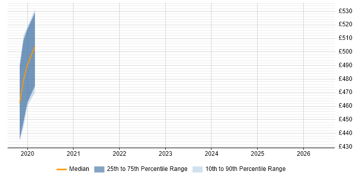 Contractor daily rate distribution trend for jobs in East Sussex citing Taxonomies