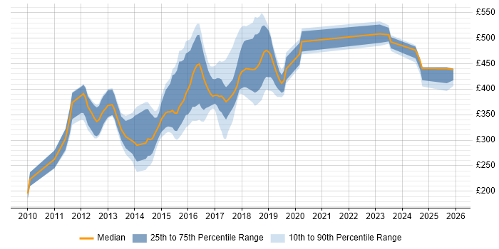 Contractor daily rate distribution trend for jobs in East Sussex citing TDD