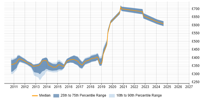 Contractor daily rate distribution trend for jobs in East Sussex citing Team Foundation Server