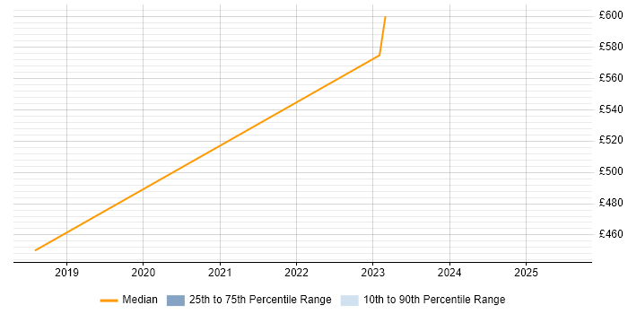 Contractor daily rate distribution trend for Technical Product Manager job vacancies in East Sussex Contractor daily rate distribution trend for Technical Product Manager job vacancies in East Sussex