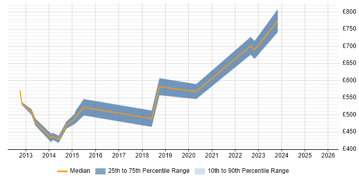 Contractor daily rate distribution trend for jobs in East Sussex citing Technology Strategy