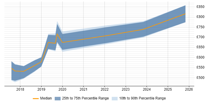 Contractor daily rate distribution trend for jobs in East Sussex citing Technology Transformation