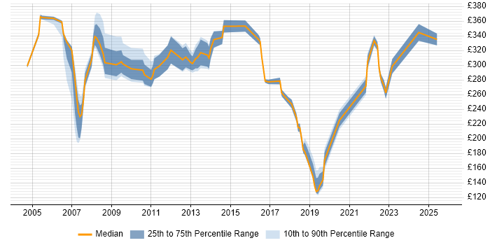 Contractor daily rate distribution trend for jobs in East Sussex citing Telecoms