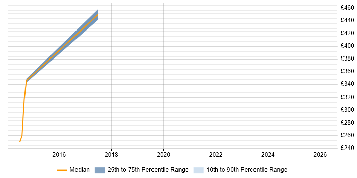 Contractor daily rate distribution trend for Test Development Engineer job vacancies in East Sussex