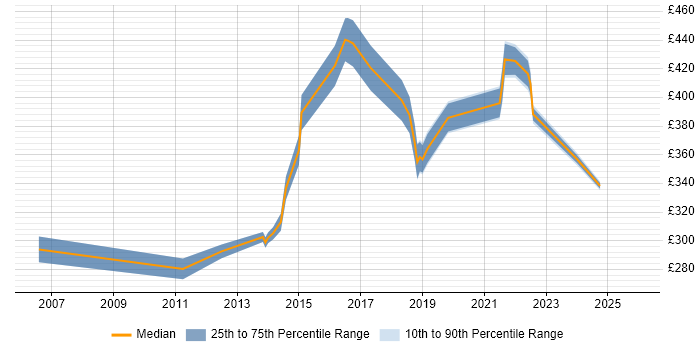 Contractor daily rate distribution trend for Test Engineer job vacancies in East Sussex