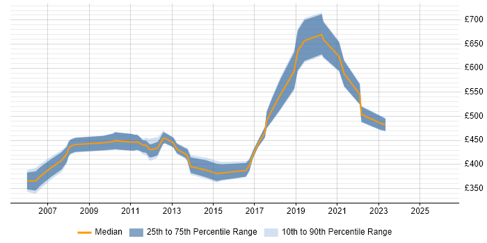 Contractor daily rate distribution trend for Test Manager job vacancies in East Sussex