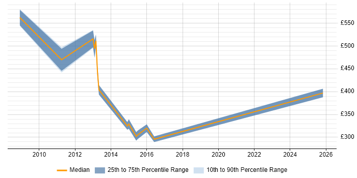 Contractor daily rate distribution trend for jobs in East Sussex citing Thin Client