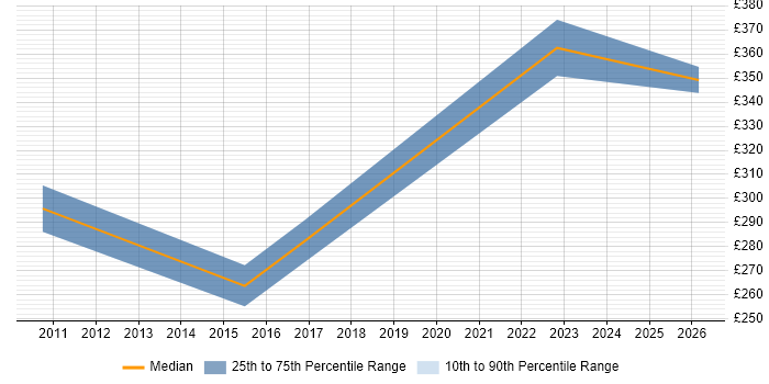 Contractor daily rate distribution trend for jobs in East Sussex citing Time Series Analysis
