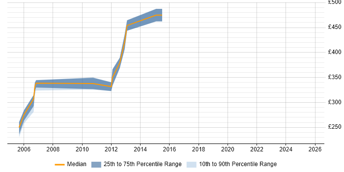 Contractor daily rate distribution trend for jobs in East Sussex citing Toad