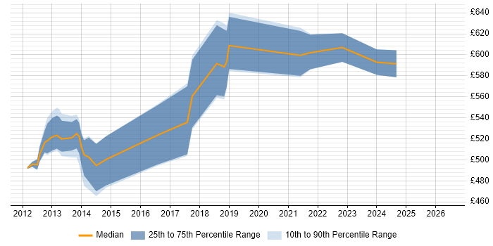 Contractor daily rate distribution trend for jobs in East Sussex citing TOGAF