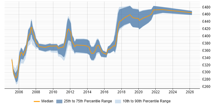 Contractor daily rate distribution trend for jobs in East Sussex citing UML