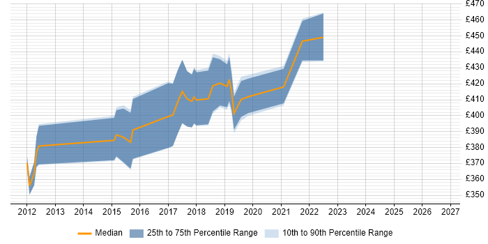 Contractor daily rate distribution trend for jobs in East Sussex citing Usability Testing
