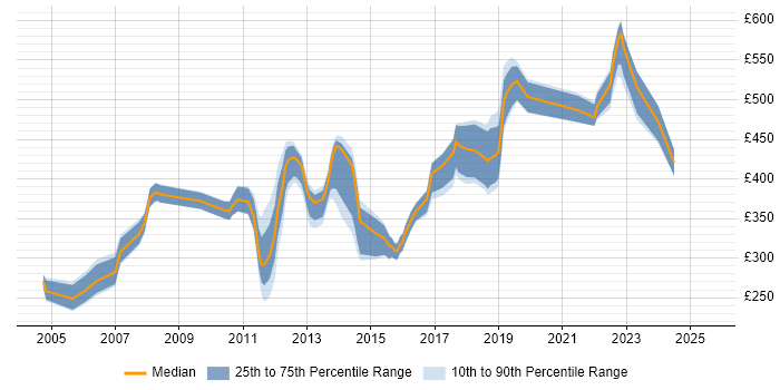 Contractor daily rate distribution trend for jobs in East Sussex citing User Acceptance Testing