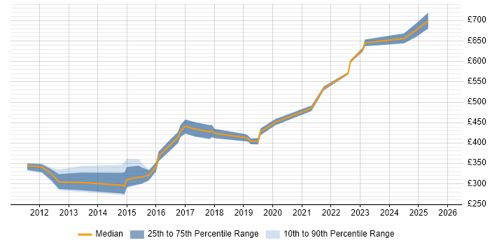 Contractor daily rate distribution trend for jobs in East Sussex citing User-Centered Design (UCD)