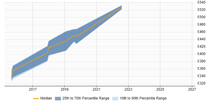 Contractor daily rate distribution trend for User Researcher job vacancies in East Sussex
