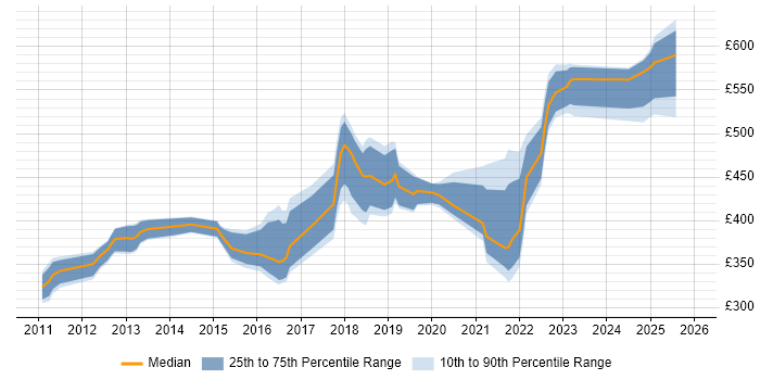 Contractor daily rate distribution trend for jobs in East Sussex citing User Stories