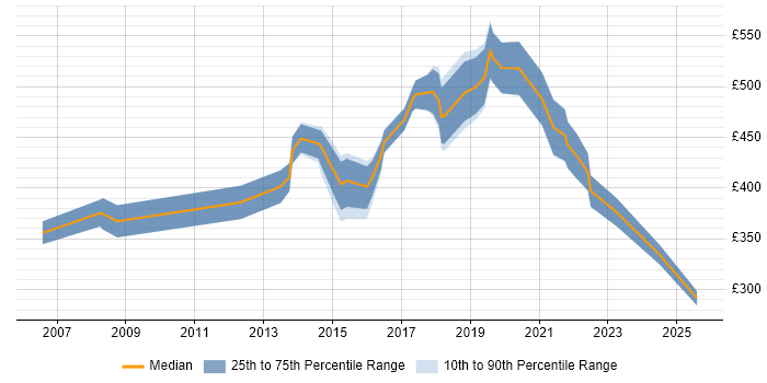 Contractor daily rate distribution trend for jobs in East Sussex citing Validation