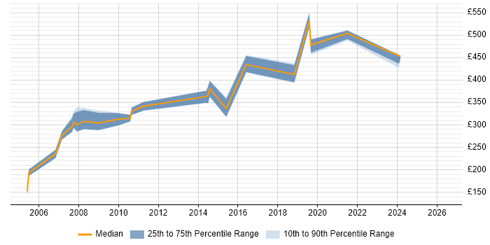 Contractor daily rate distribution trend for jobs in East Sussex citing VBScript
