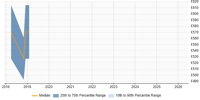 Contractor daily rate distribution trend for jobs in East Sussex citing Virtual Team Management