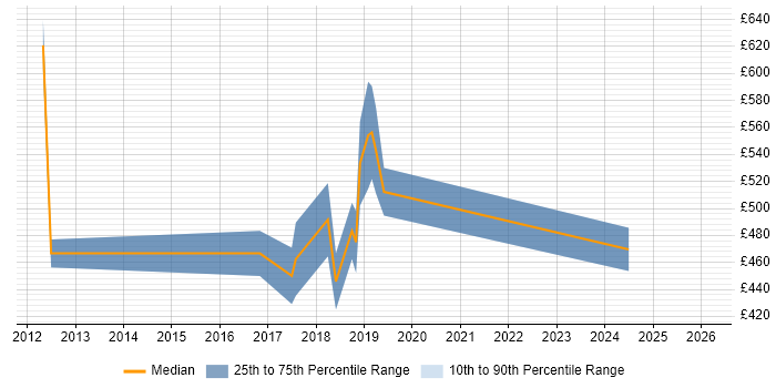 Contractor daily rate distribution trend for jobs in East Sussex citing Virtual Team