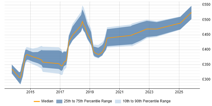 Contractor daily rate distribution trend for jobs in East Sussex citing Visualisation