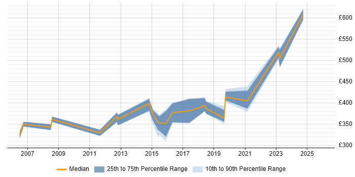 Contractor daily rate distribution trend for jobs in East Sussex citing VLAN