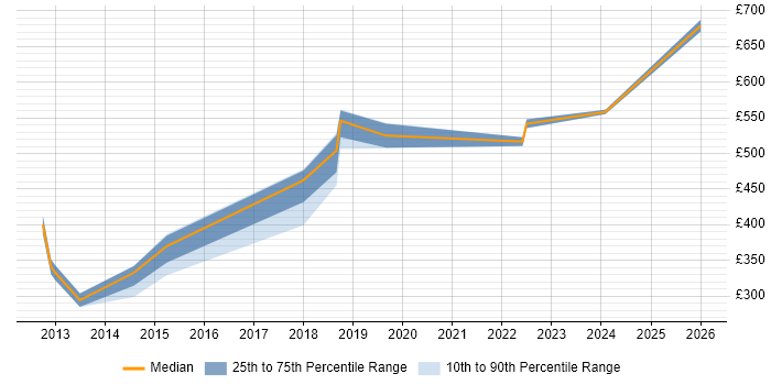 Contractor daily rate distribution trend for jobs in East Sussex citing VMware ESXi