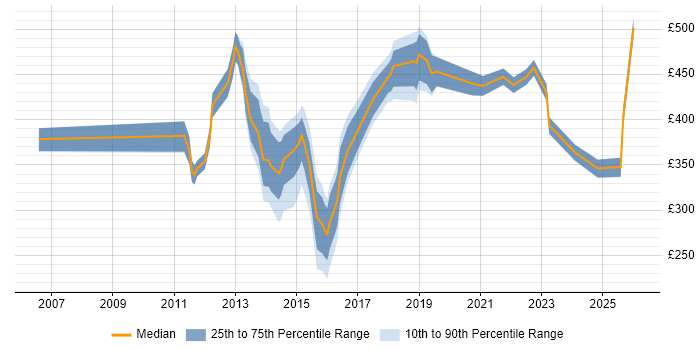 Contractor daily rate distribution trend for jobs in East Sussex citing VMware Infrastructure