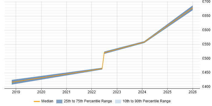 Contractor daily rate distribution trend for jobs in East Sussex citing VMware NSX